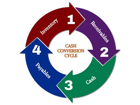 how suppliers are effected by cash conversion cycle